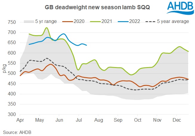 line graph showing GB deadweight lamb prices with year comparison
